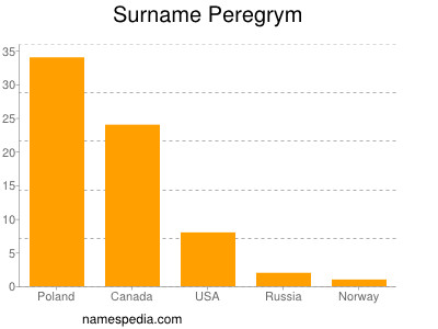 Familiennamen Peregrym