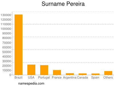 nom Pereira