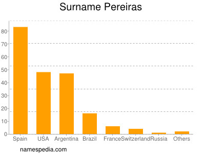 Familiennamen Pereiras