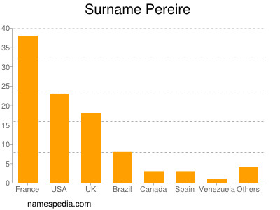 Surname Pereire