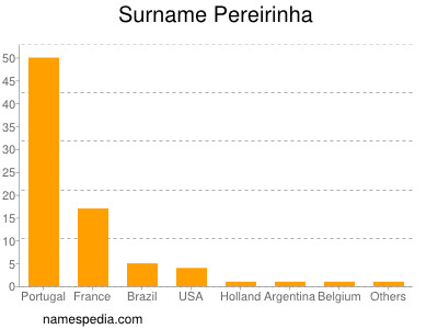 Familiennamen Pereirinha