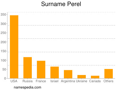 Surname Perel