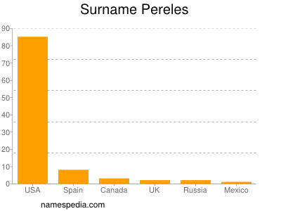 Surname Pereles