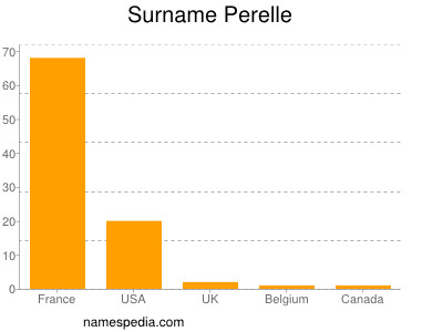 nom Perelle