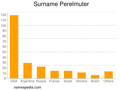 nom Perelmuter