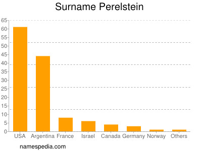 Familiennamen Perelstein