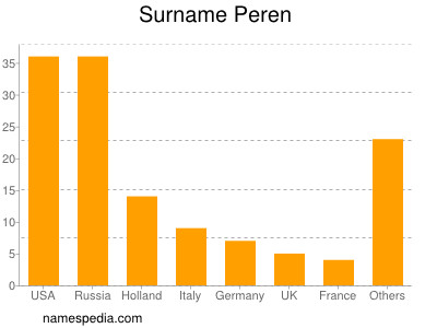 Surname Peren