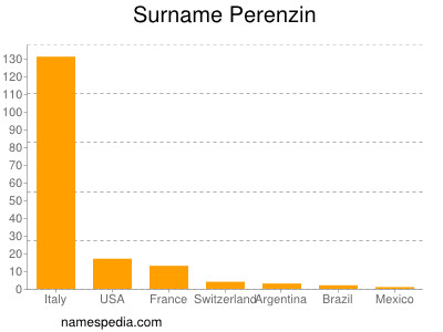 Familiennamen Perenzin