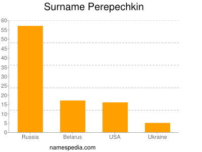 Familiennamen Perepechkin