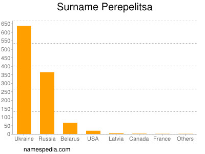 Surname Perepelitsa