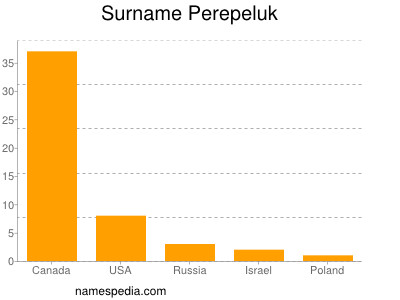 nom Perepeluk