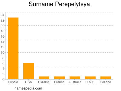 Familiennamen Perepelytsya