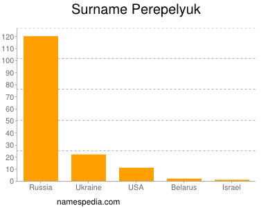 Familiennamen Perepelyuk