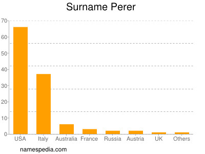 Familiennamen Perer