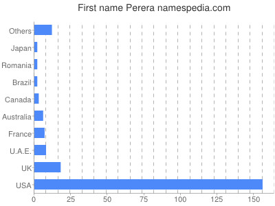 Vornamen Perera