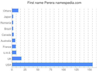 prenom Perera