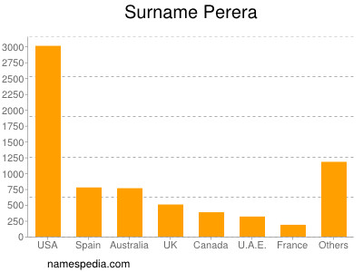 Familiennamen Perera