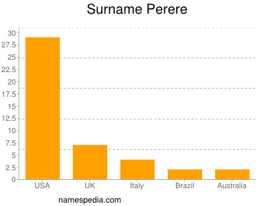 nom Perere