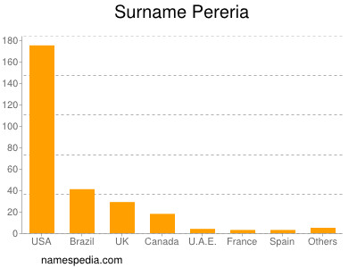 Familiennamen Pereria