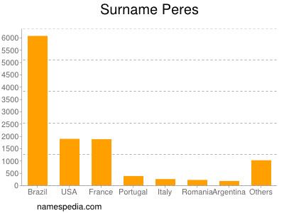 Familiennamen Peres