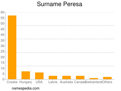 Surname Peresa