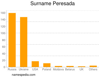 Familiennamen Peresada