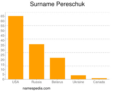 nom Pereschuk