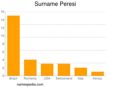 Familiennamen Peresi