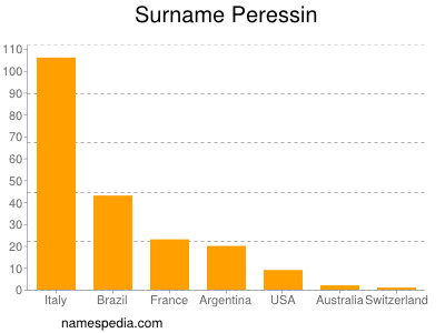 Familiennamen Peressin