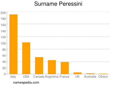 Surname Peressini