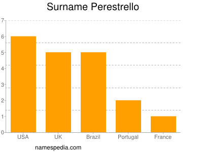 Familiennamen Perestrello