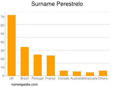 Familiennamen Perestrelo