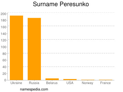 Familiennamen Peresunko