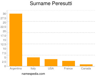 Surname Peresutti