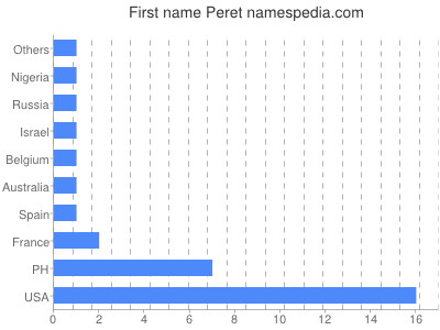 Vornamen Peret