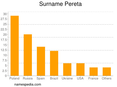 Surname Pereta
