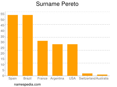 Familiennamen Pereto