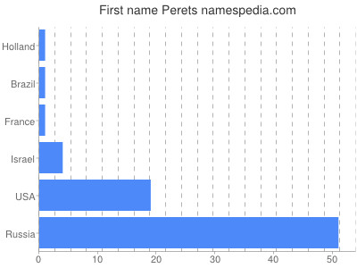 Vornamen Perets