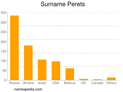 Familiennamen Perets