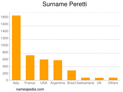 Familiennamen Peretti