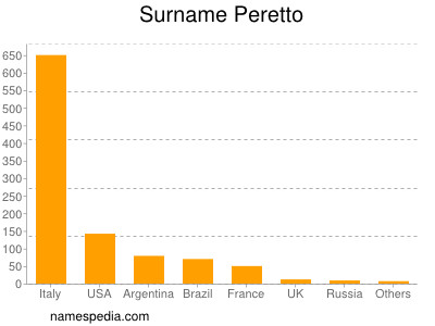 Familiennamen Peretto