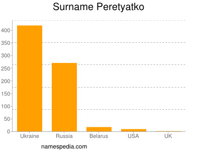Familiennamen Peretyatko