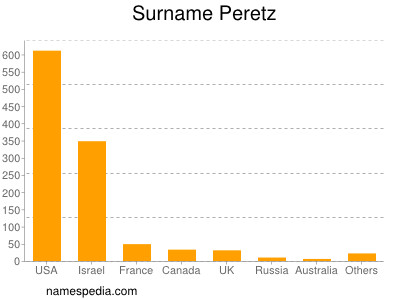 Familiennamen Peretz