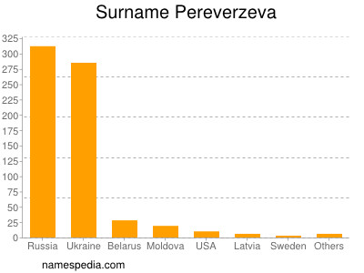 Surname Pereverzeva