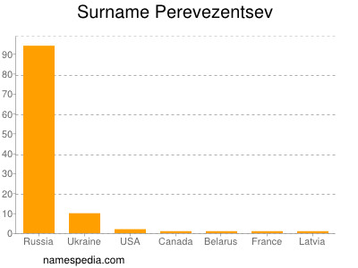 Familiennamen Perevezentsev