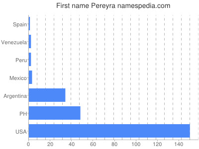 Vornamen Pereyra