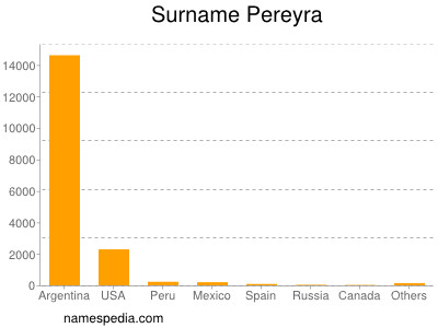 Familiennamen Pereyra