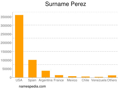 Familiennamen Perez
