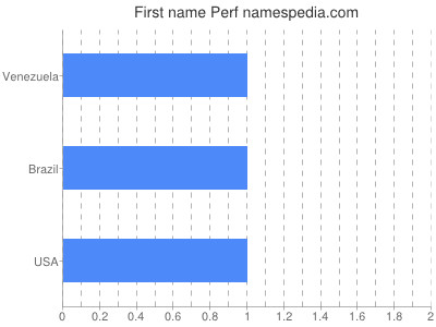 prenom Perf