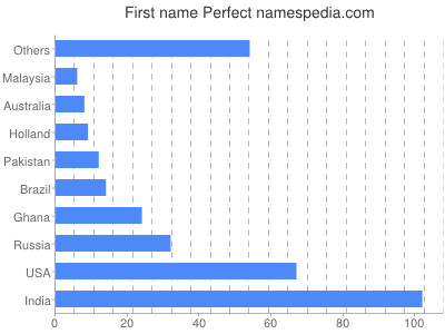 prenom Perfect